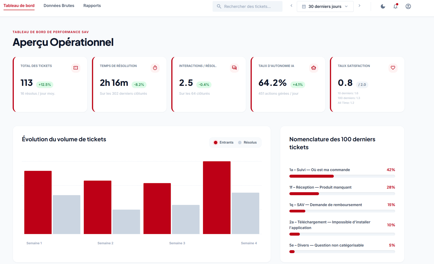 Aperçu Dashboard SAV e-commerce
